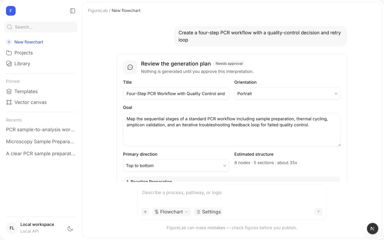 FigureLab generation plan review with title, goal, orientation, and approval controls