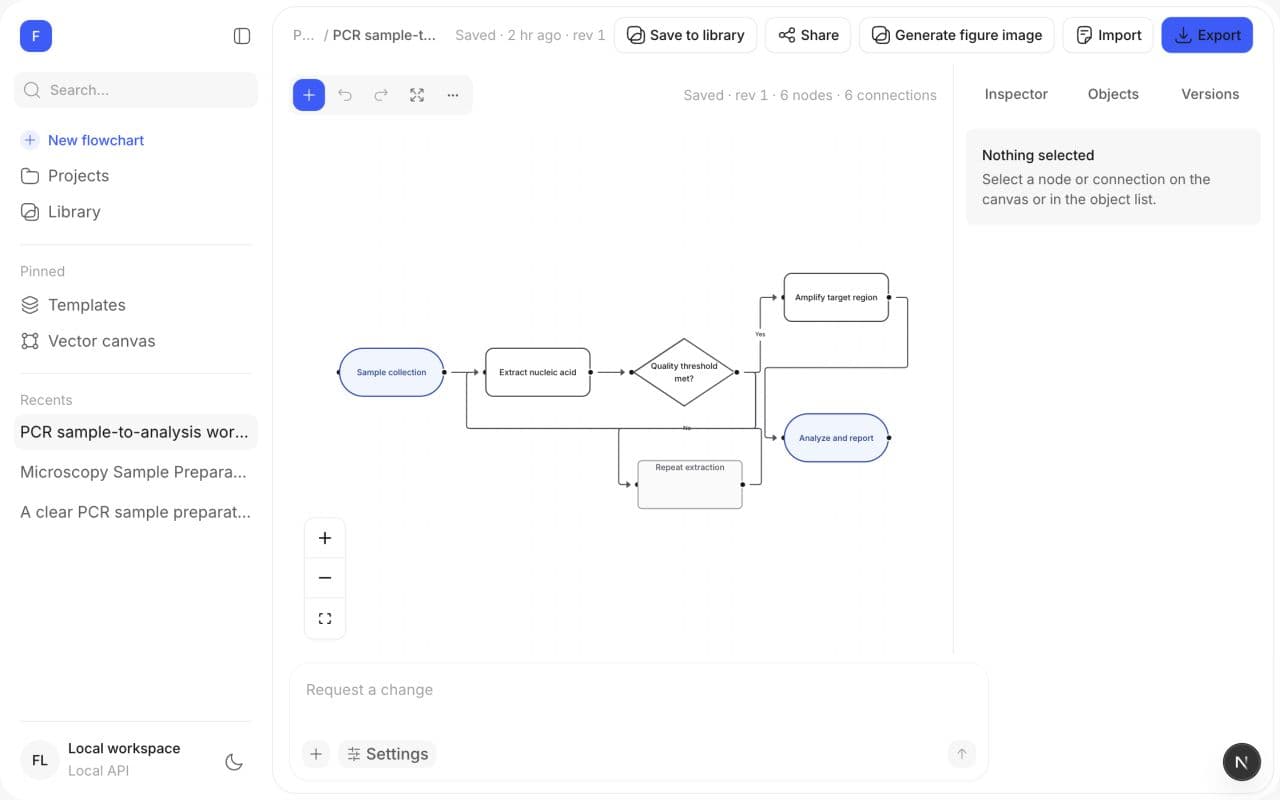 FigureLab workspace with a PCR flowchart, sidebar, object inspector, versions, export, and revision composer
